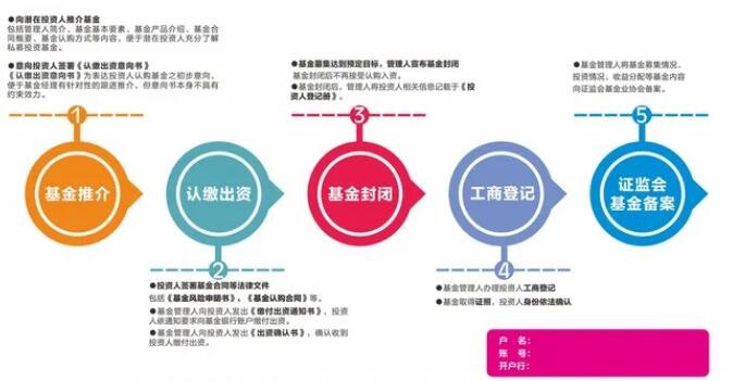 認(rèn)購基金流程.jpg