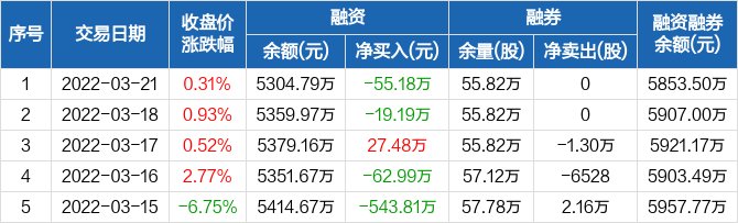 山大地緯歷史融資融券數據一覽.jpg 山大地緯歷史融資融券數據一覽.jpg