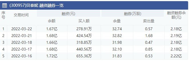 貝泰妮融資融券一覽.jpg 貝泰妮融資融券一覽.jpg