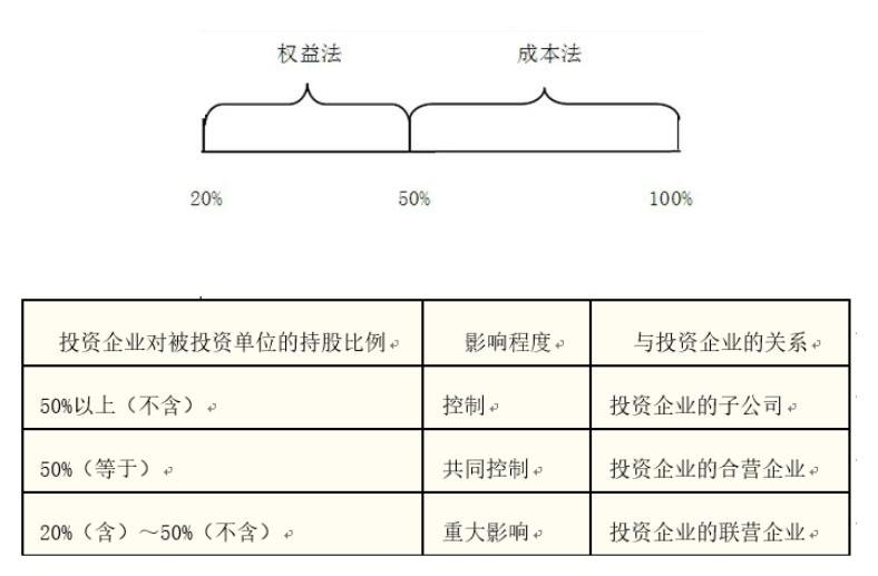 權(quán)益法 成本法.jpg
