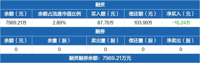 摩恩电气摩恩电气：002451 6.25 -0.64% +自选融资融券交易明细.jpg