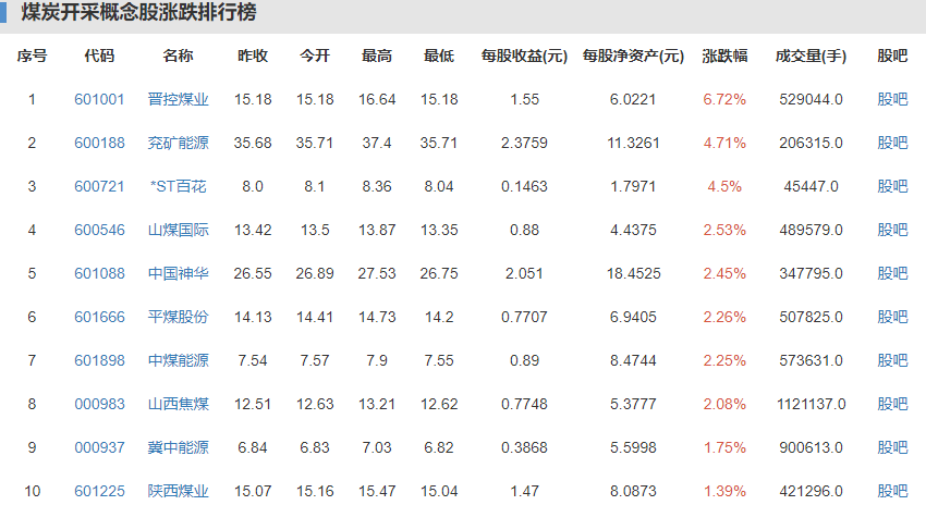 煤炭板块持续拉升