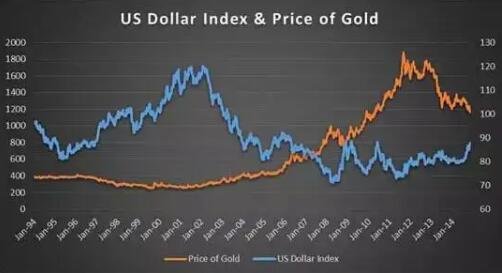 美元和黄金的关系.jpg