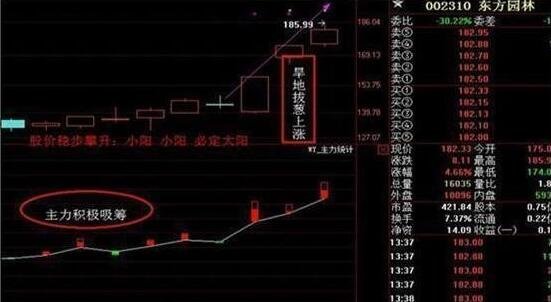 但是如果一些顽固的散户投资者不愿意交出筹码,那么庄家将不得不提高