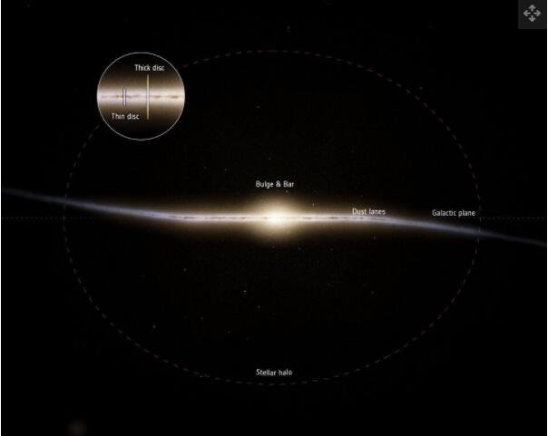 银河系由一个中央凸起组成，一个薄薄的恒星圆盘，嵌入密度较小的厚圆盘中，周围环绕着恒星光晕.jpg