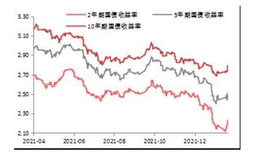 國(guó)債收益率.jpg 國(guó)債收益率.jpg