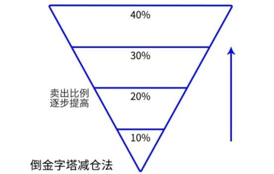 倒金字塔減倉法.jpg