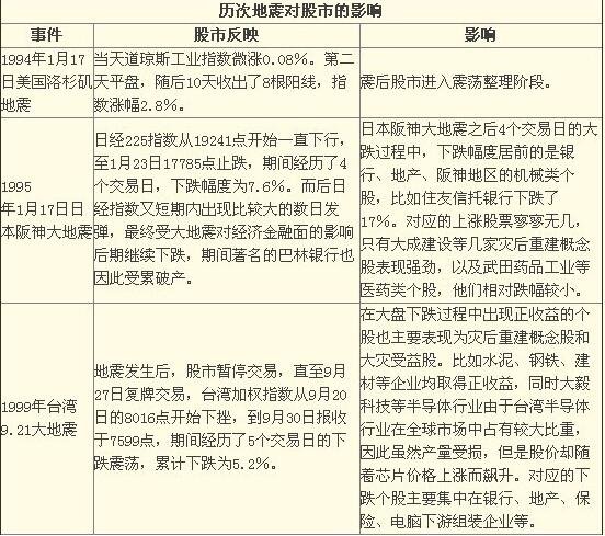地震對(duì)股市的影響.jpg