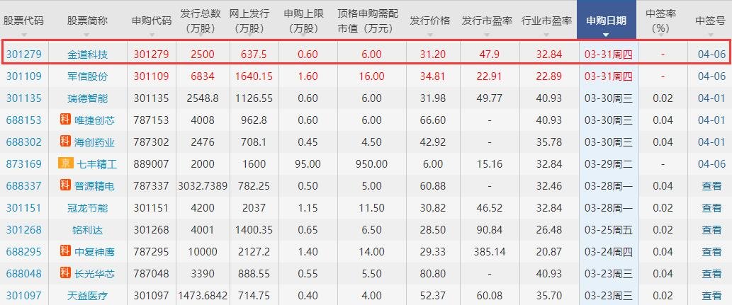 金道科技中簽號(hào).jpg 金道科技中簽號(hào).jpg