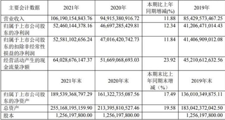 贵州茅台去年净利524.6亿 ​贵州茅台具体的营业收入是怎样的?