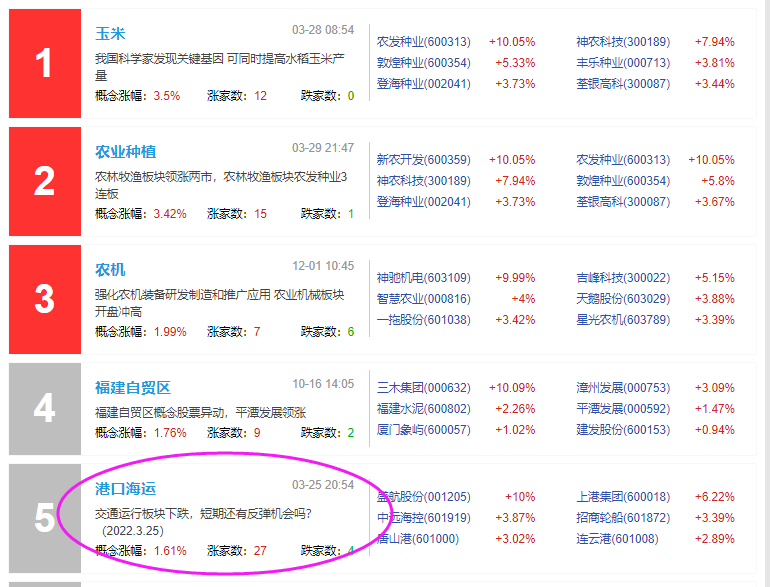 港口航運(yùn)概念股異動(dòng)拉升 港口航運(yùn)概念股異動(dòng)拉升
