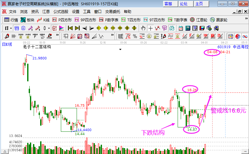 港口航運(yùn)概念股異動(dòng)拉升 港口航運(yùn)概念股異動(dòng)拉升