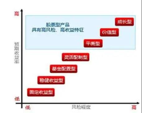 理财方式风险的高低.jpg