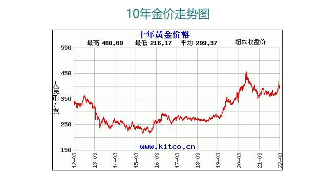 走势图可以看出,中国黄金整体上没有太大的波动,在2015年和2016年达到
