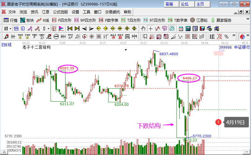 銀行板塊放量拉升