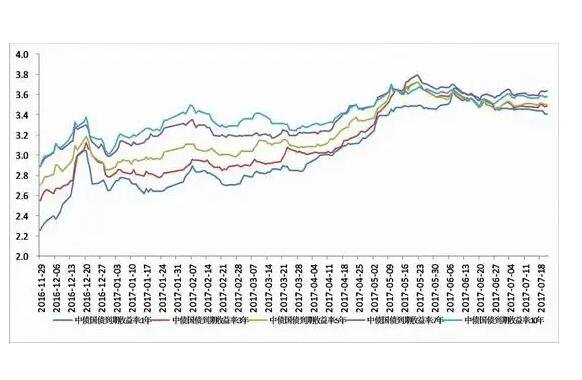 不同期限的国债的收益率对比.jpg