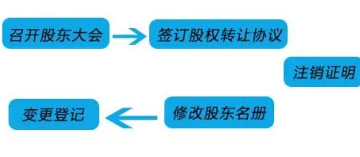 股權(quán)轉(zhuǎn)讓流程.jpg