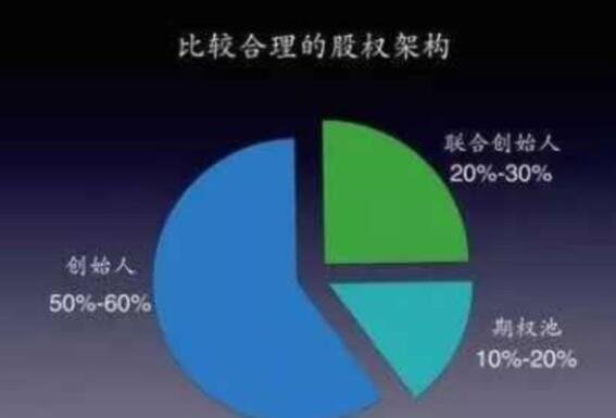 比較合理的股權(quán)結(jié)構(gòu).jpg