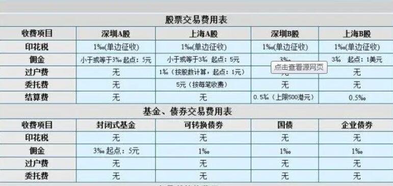 一般情况下,有下面几种费用,a股交易费用包括佣金,印花税和过户费.