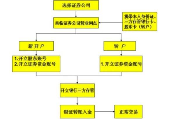 证券开户流程.jpg