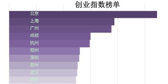 創(chuàng)業(yè)指數(shù)什么意思 創(chuàng)業(yè)指數(shù)榜單.jpg 創(chuàng)業(yè)指數(shù)什么意思 創(chuàng)業(yè)指數(shù)榜單.jpg