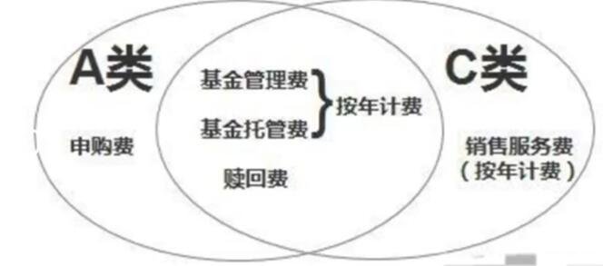 基金a和c的区别     同一个基金a和c净值不一样吗