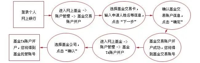 基金开户流程     基金开户都需要手续费吗