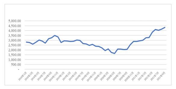 發(fā)行人煤焦油的采購(gòu)價(jià)格波動(dòng)如下圖.jpg 發(fā)行人煤焦油的采購(gòu)價(jià)格波動(dòng)如下圖.jpg