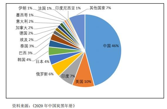 2020 年全世界炭黑產(chǎn)能結(jié)構(gòu)圖.jpg 2020 年全世界炭黑產(chǎn)能結(jié)構(gòu)圖.jpg
