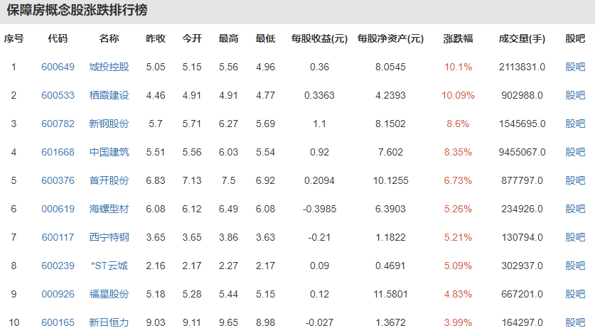 地產(chǎn)板塊繼續(xù)領(lǐng)漲