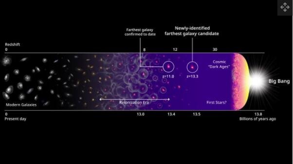 最早的恒星和星系是在大爆炸后的最初几亿年中形成的，在这幅宇宙演化的图解中展示了这一点.jpg