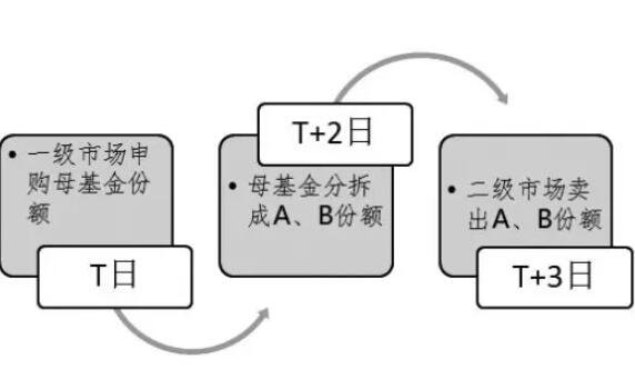 基金拆分是什么意思？基金拆分的目的和优势是什么？
