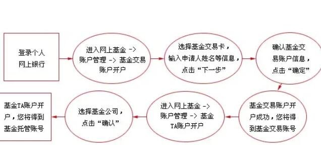 基金开户流程是怎样的？基金开户的方式有几种？