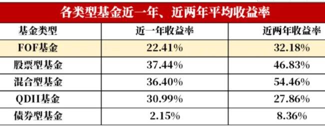 基金怎么计算收益？怎样提升基金的收益？