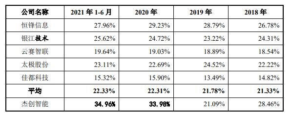 同行業(yè)上市公司毛利率分析.jpg 同行業(yè)上市公司毛利率分析.jpg