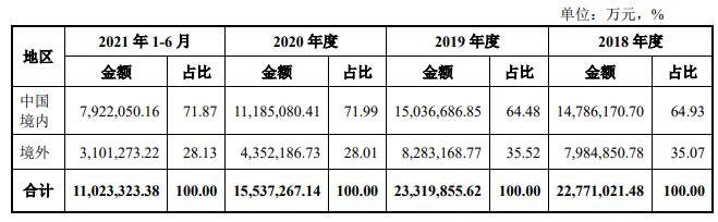 营业收入的地区分布.jpg