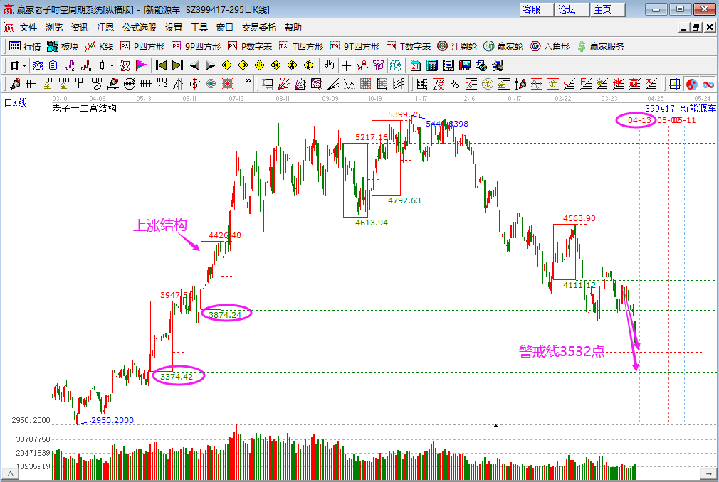 新能源車板塊跌幅超5%