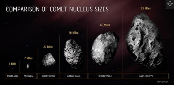 迄今为止发现的最大彗星 C2014 UN271 和其他彗星之间的比较指南.jpg