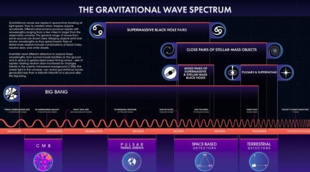 引力波的长度，或时空中的涟漪，取决于它的来源，如图所示。科学家需要不同种类的探测器来研究尽可能多的光谱.jpg