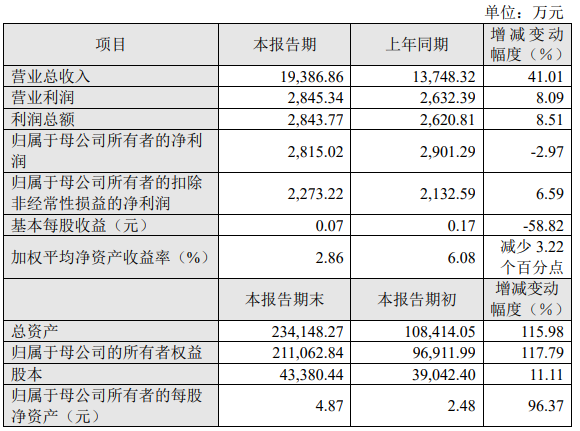 EDA工具收入快速增长 概伦电子2021年营收同比增长41%.png