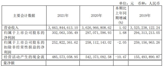 千金藥業(yè)2021年凈利3.02億同比增長1.68% 董事長江端預薪酬139萬.jpg