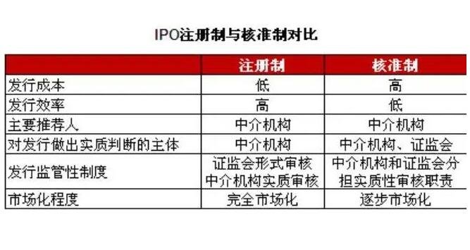注冊制和核準制對比.jpg 注冊制和核準制對比.jpg