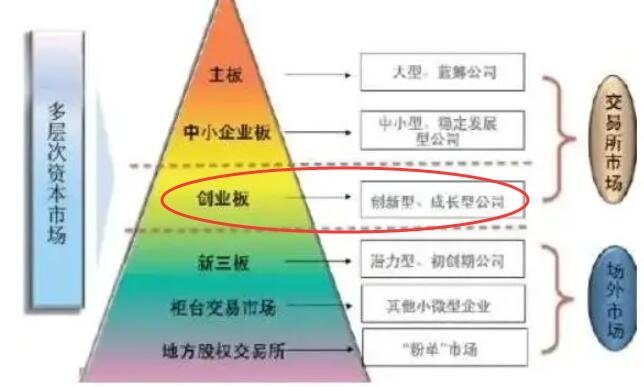 創(chuàng)業(yè)板的公司類型.jpg