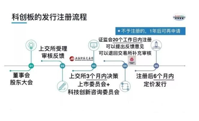 科創(chuàng)板發(fā)行流程.jpg 科創(chuàng)板發(fā)行流程.jpg