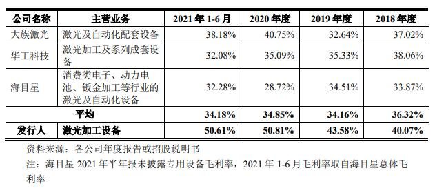同行業(yè)可比公司毛利率.jpg 同行業(yè)可比公司毛利率.jpg