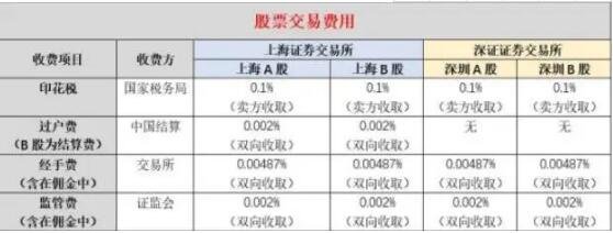 股票交易手續(xù)費.jpg 股票交易手續(xù)費.jpg