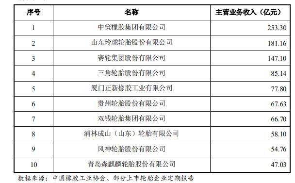 前 10 名中國輪胎企業(yè) 2020 年主營業(yè)務(wù)收入.jpg