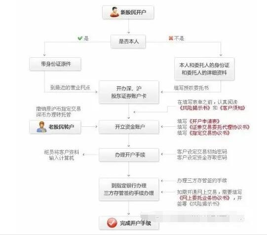 去哪開(kāi)股票賬戶(hù)1.jpg 去哪開(kāi)股票賬戶(hù)1.jpg