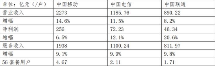 三大運營商業(yè)績.jpg 三大運營商業(yè)績.jpg