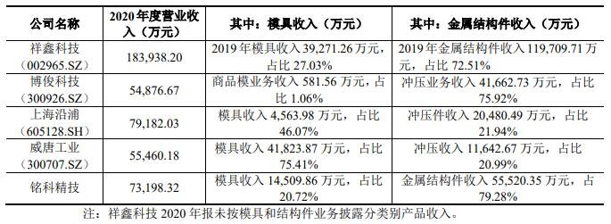 同行业主要公司销售规模.jpg